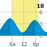 Cape May Beach tide chart for Thursday, April 18, 2024