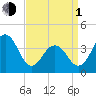 Cape May Beach tide chart for Monday, April 1, 2024