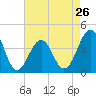 Cape May Beach tide chart for Friday, April 26, 2024