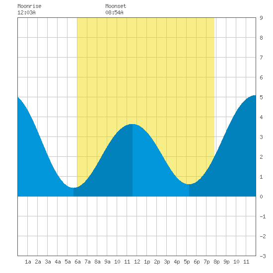 Cape May Beach tide chart for Sunday, April 28, 2024