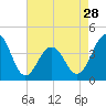 Cape May Beach tide chart for Sunday, April 28, 2024