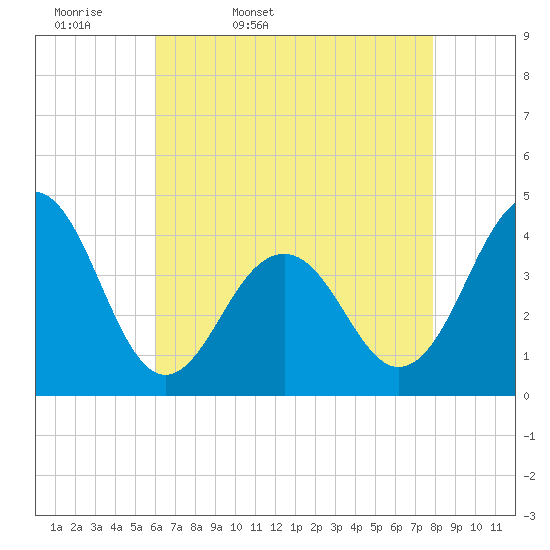 Cape May Beach tide chart for Monday, April 29, 2024