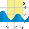 Cape May Beach tide chart for Tuesday, April 2, 2024