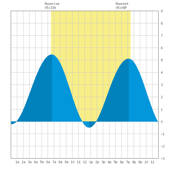 Cape May Beach tide chart for Saturday, April 6, 2024