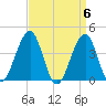 Cape May Beach tide chart for Saturday, April 6, 2024