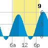 Cape May Beach tide chart for Tuesday, April 9, 2024