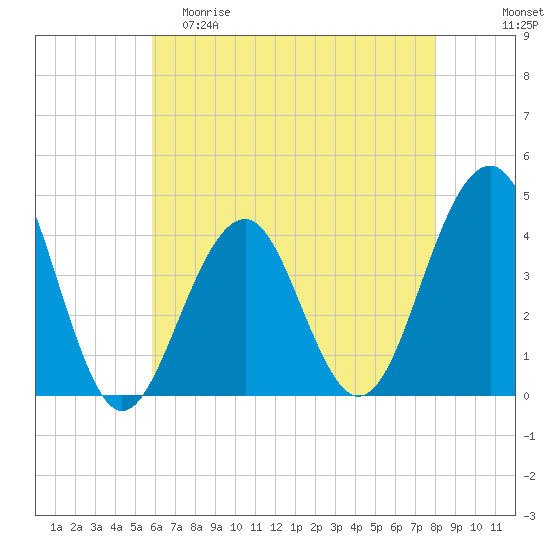 Cape May Beach tide chart for Friday, May 10, 2024