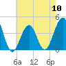 Cape May Beach tide chart for Friday, May 10, 2024
