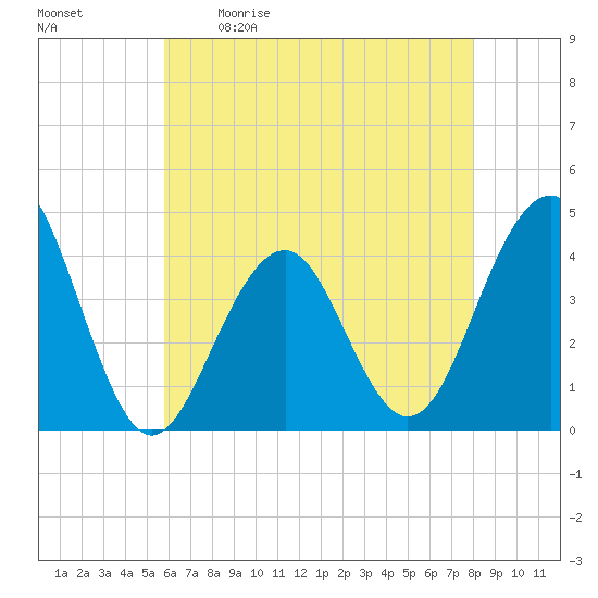 Cape May Beach tide chart for Saturday, May 11, 2024