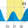 Cape May Beach tide chart for Saturday, May 11, 2024