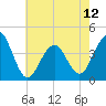 Cape May Beach tide chart for Sunday, May 12, 2024