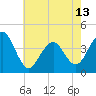 Cape May Beach tide chart for Monday, May 13, 2024