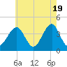Cape May Beach tide chart for Sunday, May 19, 2024