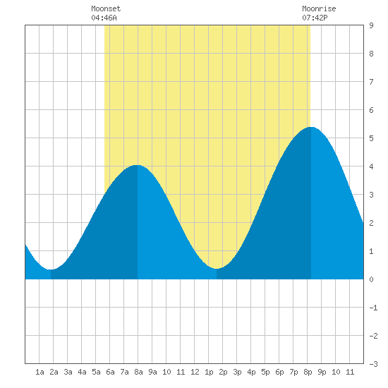 Cape May Beach tide chart for Wednesday, May 22, 2024