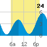 Cape May Beach tide chart for Friday, May 24, 2024