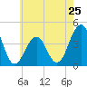 Cape May Beach tide chart for Saturday, May 25, 2024