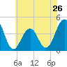 Cape May Beach tide chart for Sunday, May 26, 2024
