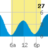 Cape May Beach tide chart for Monday, May 27, 2024