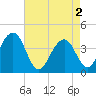 Cape May Beach tide chart for Thursday, May 2, 2024