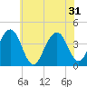 Cape May Beach tide chart for Friday, May 31, 2024