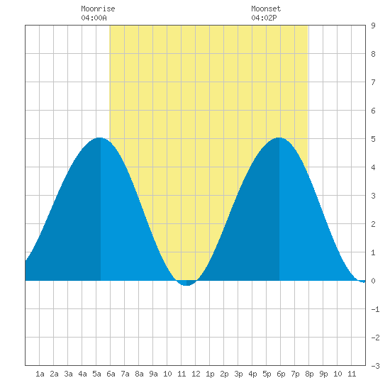 Cape May Beach tide chart for Saturday, May 4, 2024