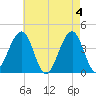 Cape May Beach tide chart for Saturday, May 4, 2024