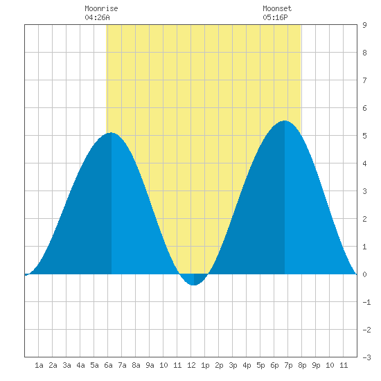 Cape May Beach tide chart for Sunday, May 5, 2024