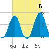 Cape May Beach tide chart for Monday, May 6, 2024