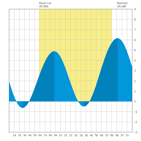 Cape May Beach tide chart for Wednesday, May 8, 2024