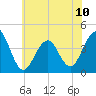 Cape May Beach tide chart for Monday, June 10, 2024