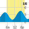 Cape May Beach tide chart for Sunday, June 16, 2024