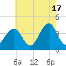 Cape May Beach tide chart for Monday, June 17, 2024