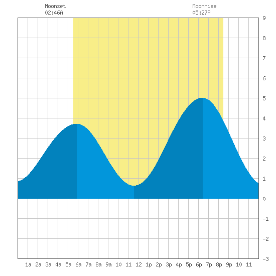 Cape May Beach tide chart for Tuesday, June 18, 2024