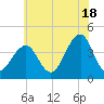 Cape May Beach tide chart for Tuesday, June 18, 2024