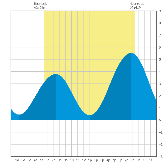 Cape May Beach tide chart for Thursday, June 20, 2024