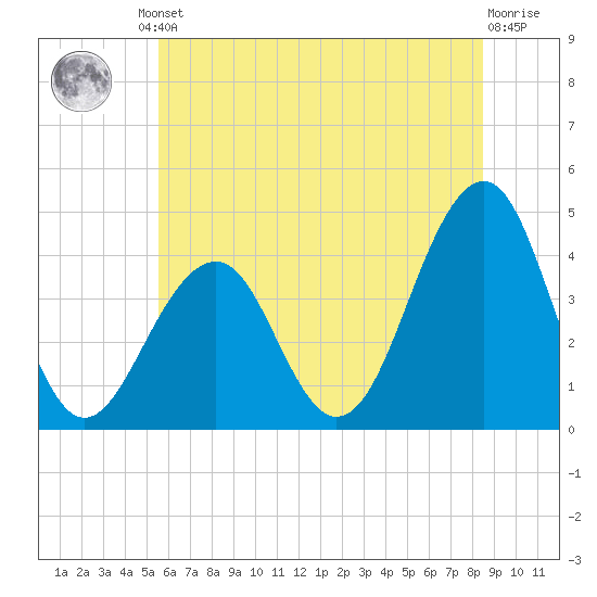 Cape May Beach tide chart for Friday, June 21, 2024