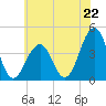 Cape May Beach tide chart for Saturday, June 22, 2024