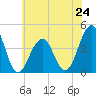 Cape May Beach tide chart for Monday, June 24, 2024
