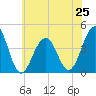 Cape May Beach tide chart for Tuesday, June 25, 2024