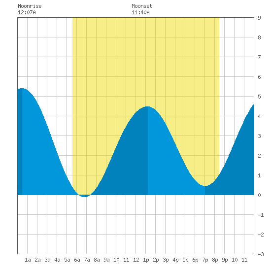 Cape May Beach tide chart for Thursday, June 27, 2024