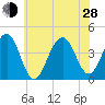 Cape May Beach tide chart for Friday, June 28, 2024