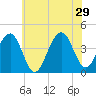 Cape May Beach tide chart for Saturday, June 29, 2024