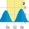 Cape May Beach tide chart for Sunday, June 2, 2024