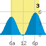 Cape May Beach tide chart for Monday, June 3, 2024