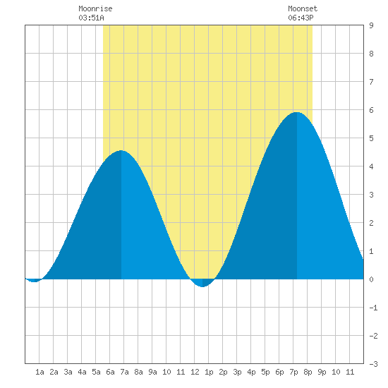 Cape May Beach tide chart for Tuesday, June 4, 2024