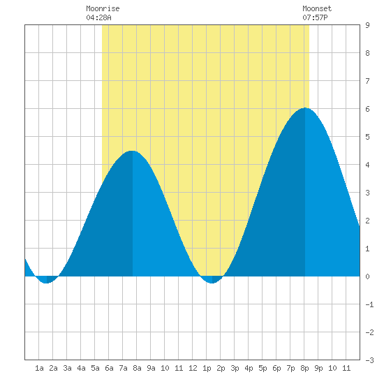 Cape May Beach tide chart for Wednesday, June 5, 2024