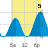 Cape May Beach tide chart for Wednesday, June 5, 2024