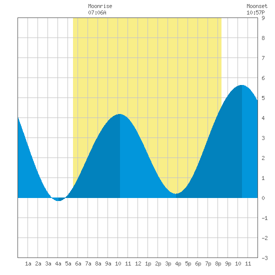Cape May Beach tide chart for Saturday, June 8, 2024