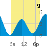 Cape May Beach tide chart for Sunday, June 9, 2024