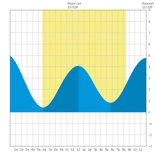 Cape May Beach tide chart for Wednesday, July 10, 2024